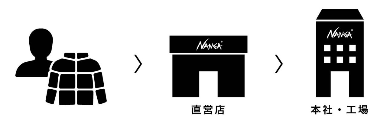 直営店舗へお持ち込みの場合